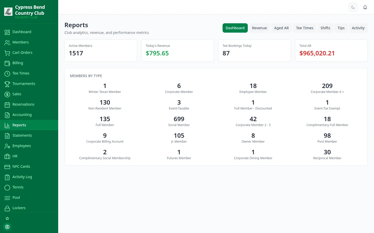 ClubCore Reports page with Dashboard, Revenue, Aged AR, Tee Times, Shifts and Activity tabs, KPI cards for active members, today's revenue, tee bookings and total A/R, and a members-by-type breakdown.