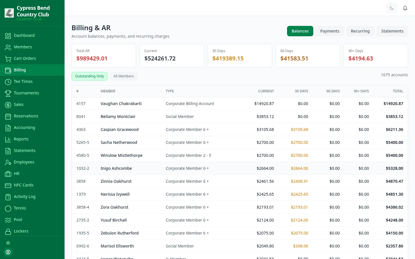 ClubCore Billing & A/R screen — total A/R with Current, 30, 60 and 90+ day aging buckets, an Outstanding filter, and every member's balance by membership type.