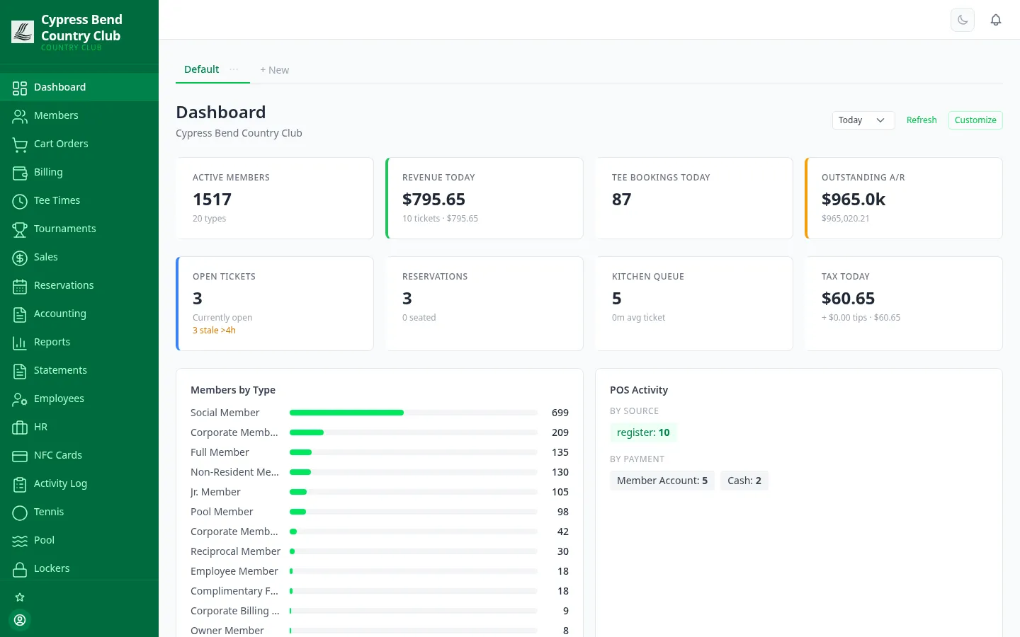 ClubCore admin dashboard showing live KPIs — active members, revenue, tee bookings, outstanding A/R and members by type.
